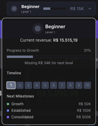EasyTracker Gamification — Levels and Milestones